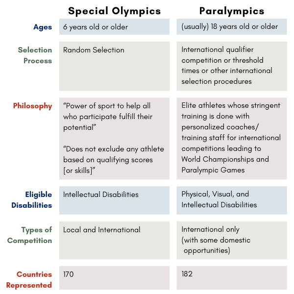 Chart showing the differences between the Special Olympics vs. Paralympics: Age, Selection, Philosophy, Eligible Disabilities, Types of Competition, Countries Represented