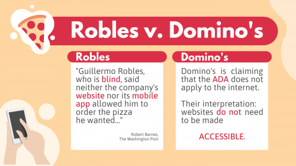 Text Infographic: Robles v. Domino's.  Robles:  Guillermo Robles, who is blind, said neither the company's website. nor its mobile app allowed him to order the pizza he wanted..." Robert Barnes, the Washington Post.  Domino's:  Domino's is claiming that the ADA does not apply to the internet.  Their interpretation: websites do no need to be made accessible.