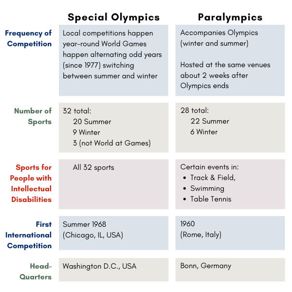 Chart showing the differences between the Special Olympics vs. Paralympics: Frequency of Competition, Number of Sports, Sports for People with Intellectual Disabilities, First International Competition, Headquarters