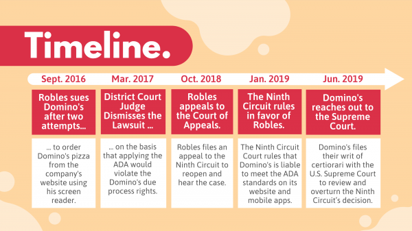 Text Infographic:  Timeline - September 2016 - Robles sues Domino's after two attempts...to order Domino's pizza from the company's website using his screen reader.  March 2017 - District Court Judge dismisses the lawsuit...on the basis that applying the ADA would violate the Domino's due process rights.  October 2018 - Robles appeals to the Court of Appeals.  Robles files and appeal to the Ninth Circuit to reopen and hear the case.  January 2019, The Ninth Circuit rules in favor of Robles. The Ninth Circuit Court rules that Domino's is liable to meet the ADA standards on its website and mobile apps.  June 2019 - Domino's reaches out the the Supreme Court.  Domino's files their write of certiorari with the US Supreme Court to review and overturn the Ninth Circuit's decision.