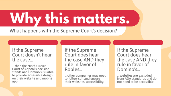 Text Infographic:  Why this Matters- What happens with the Supreme Court's decision?  If the Supreme Court doesn't hear the case... the the Ninth Circuit Court of Appeal's decision stands and Domino's is liable to provide accessible design on their website and mobile app.  If the Supreme Court does hear the case AND they rule in favor of Robles...other companies may need to follow suit and ensure their websites' accessibility.  If the Supreme Court does hear the case AND they rule in favor of Domino's...websites are excluded from ADA standards and not need to be accessible.