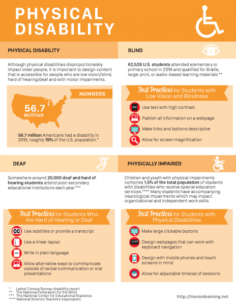 Physical Accessibility Info-graphic