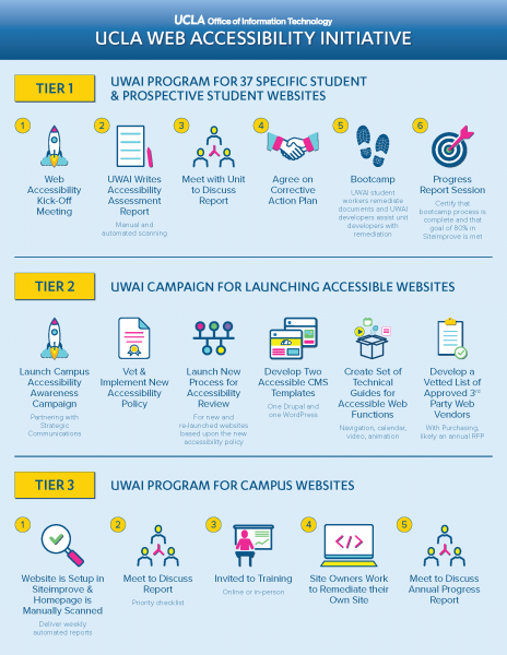 info-graphic outlining UCLA's accessibility procedure 