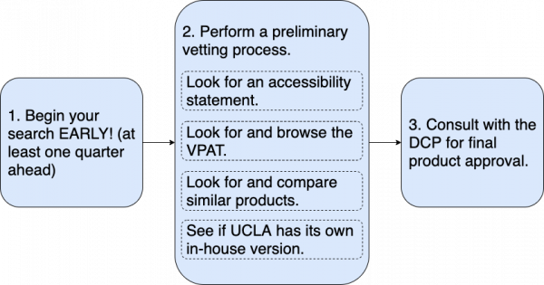 a flowchart, summarizing this article's description of steps to take when choosing course tools. first box says "Begin you search early (at least 1 quarter ahead)." Second box says "Perform a preliminary vetting process," and has four phrases below which say: "look for an accessibility statement," "Look for (and browse) the VPAT," "Look for and compare similar products," and "See if UCLA has its own in-house version." The last box in the flowchart says, "Consult with the DCP for final product approval."