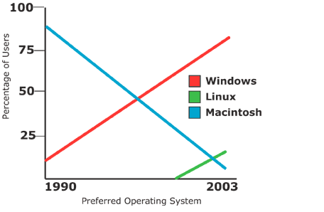 Inaccessible line chart. Data shows Mac use declining, and Windows and Linux use increasing, but relies on colors alone to convey which line is which product.