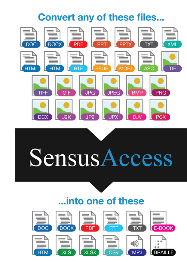 Many documents being converted into accessible document types by SensusAccess